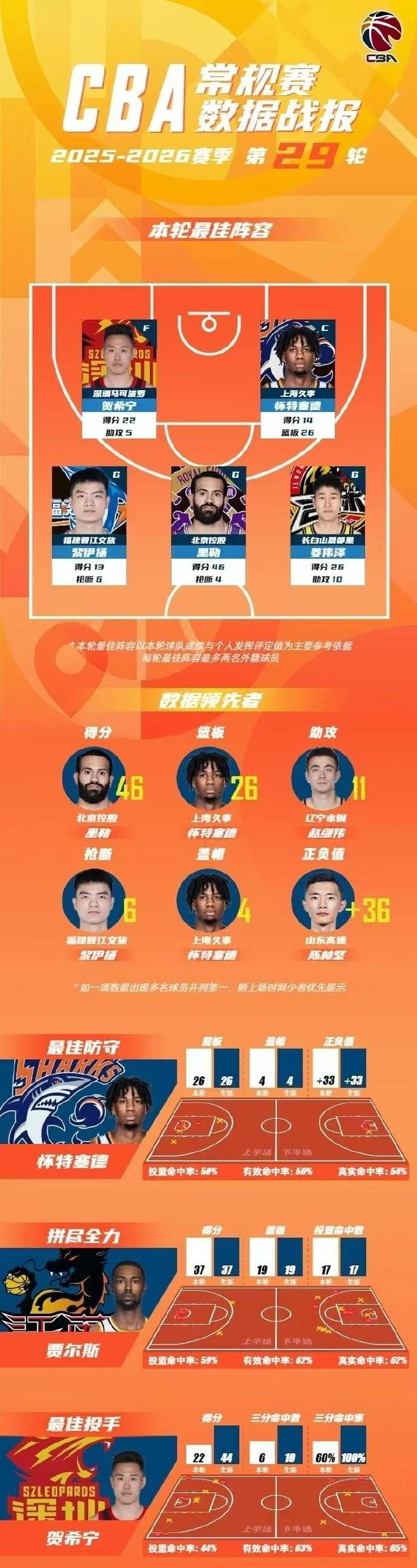 宏远早报!小陈总大手笔抢人,徐杰将拿顶薪,周鹏归队职务曝光!